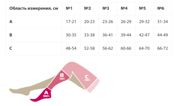 Чулок до бедра III класс компрессии (24-40 мм рт.ст.)